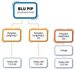 Mekanisme Penyaluran Pembiayaan UMi